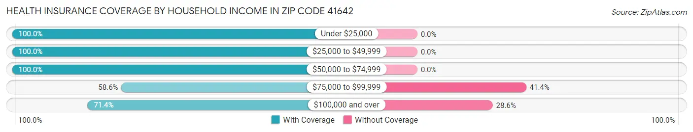 Health Insurance Coverage by Household Income in Zip Code 41642