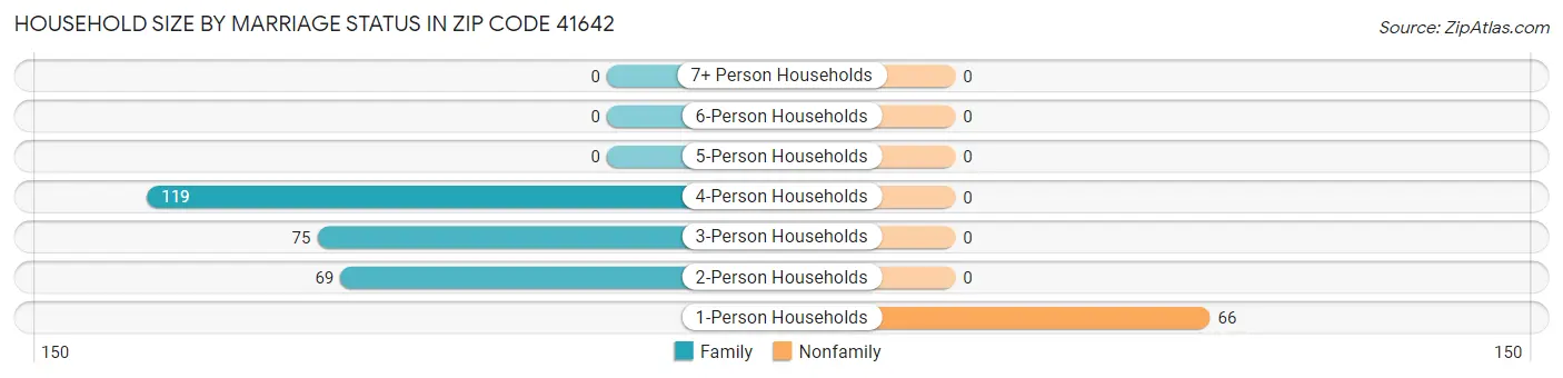 Household Size by Marriage Status in Zip Code 41642