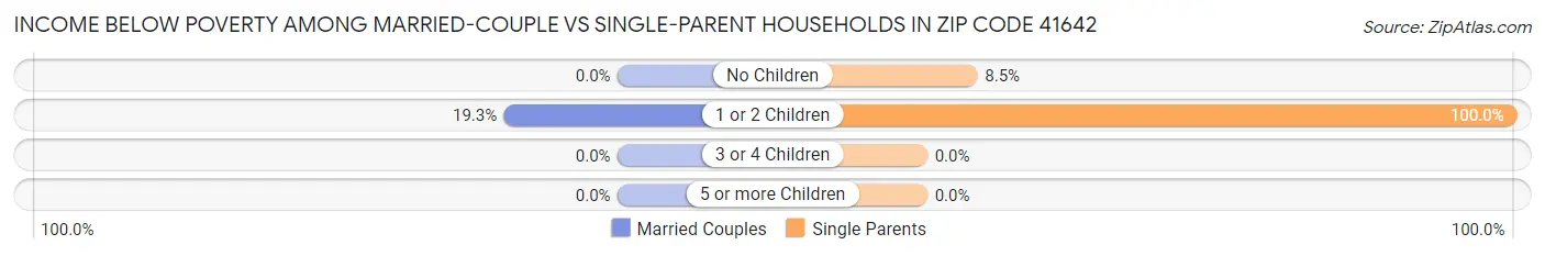 Income Below Poverty Among Married-Couple vs Single-Parent Households in Zip Code 41642