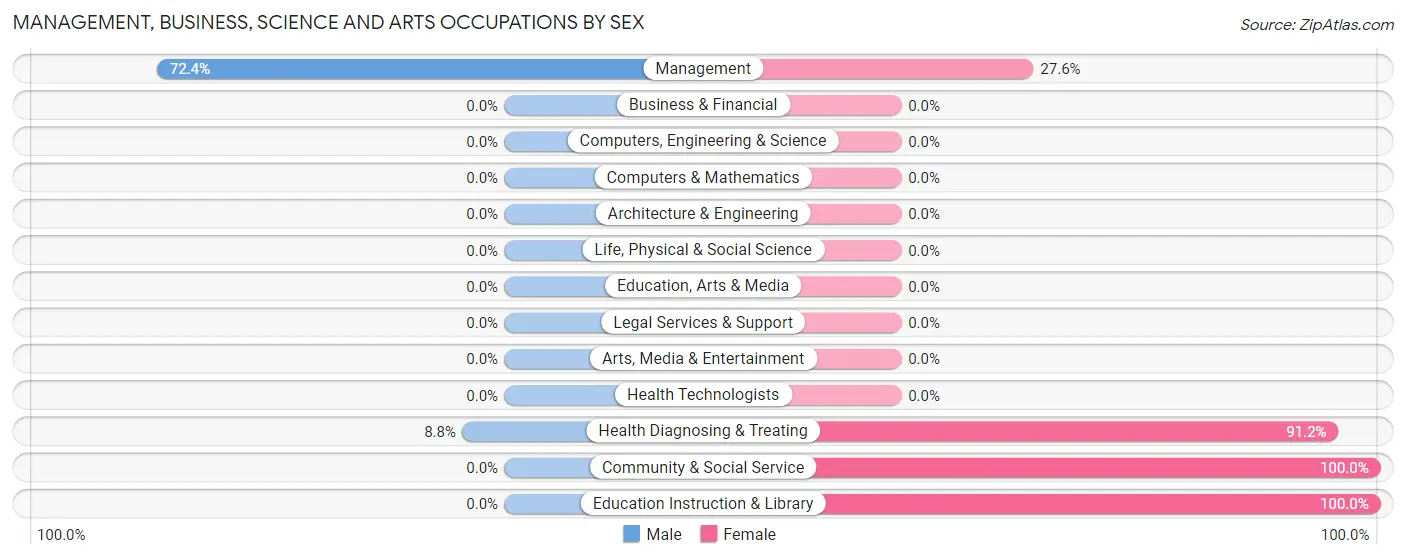 Management, Business, Science and Arts Occupations by Sex in Zip Code 41642