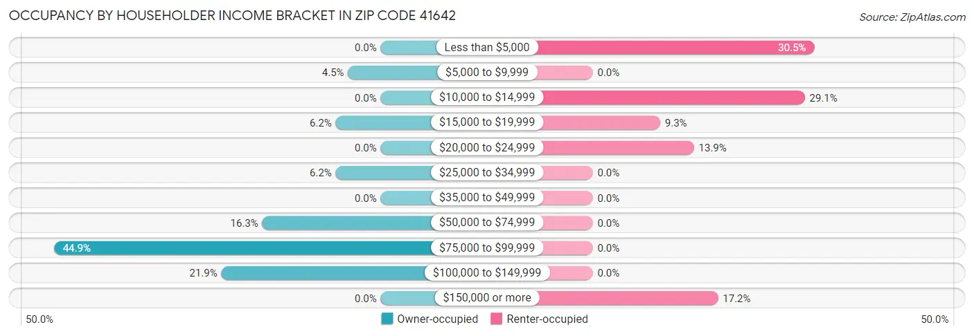 Occupancy by Householder Income Bracket in Zip Code 41642