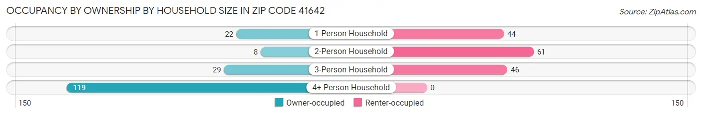 Occupancy by Ownership by Household Size in Zip Code 41642