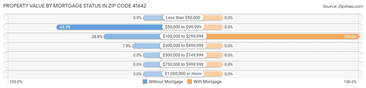 Property Value by Mortgage Status in Zip Code 41642