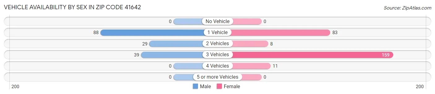 Vehicle Availability by Sex in Zip Code 41642