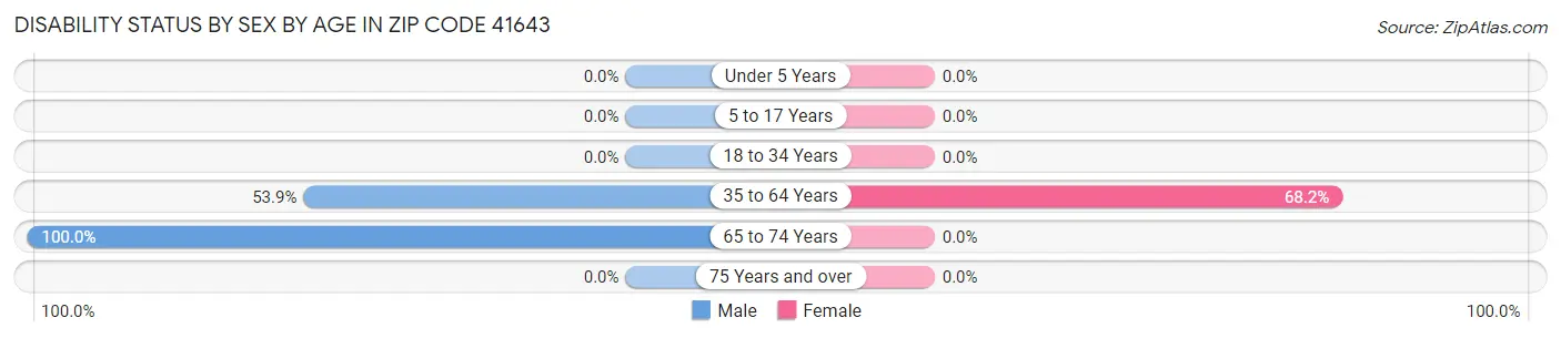 Disability Status by Sex by Age in Zip Code 41643