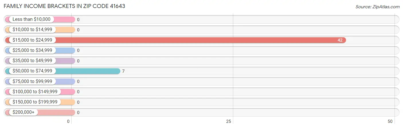 Family Income Brackets in Zip Code 41643