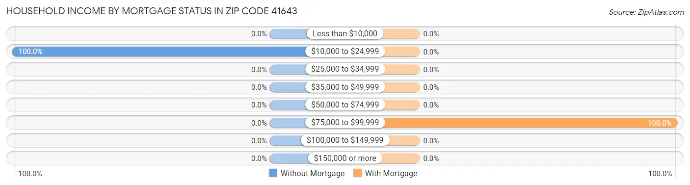 Household Income by Mortgage Status in Zip Code 41643