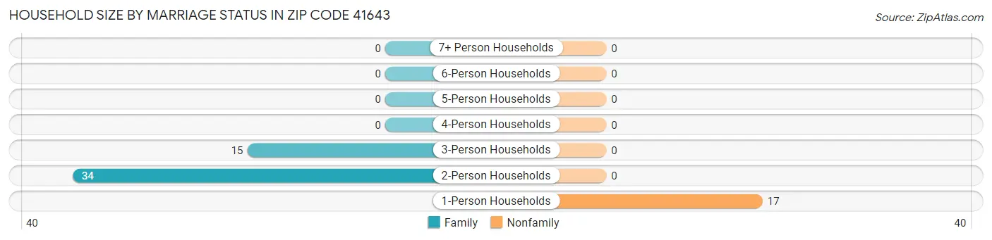 Household Size by Marriage Status in Zip Code 41643