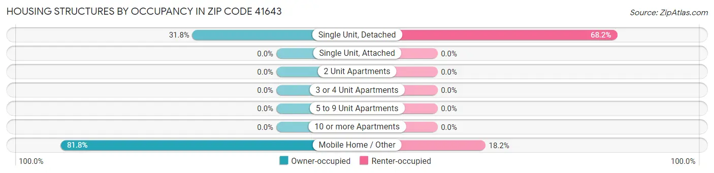 Housing Structures by Occupancy in Zip Code 41643