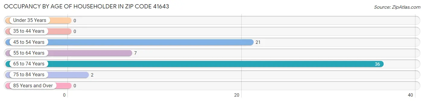 Occupancy by Age of Householder in Zip Code 41643