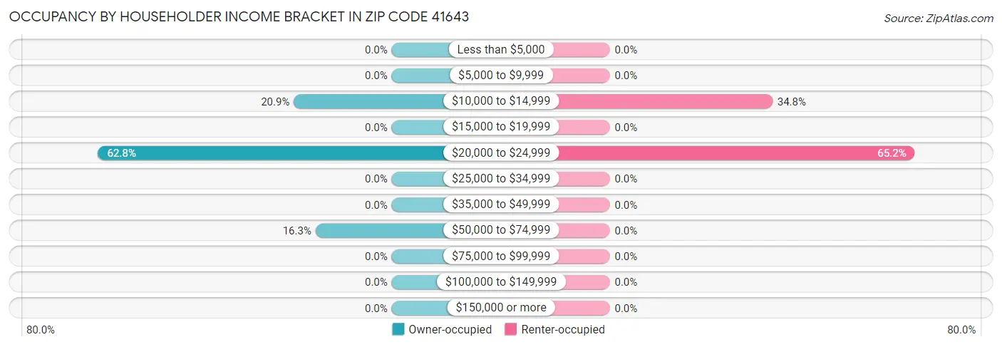 Occupancy by Householder Income Bracket in Zip Code 41643