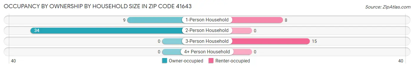 Occupancy by Ownership by Household Size in Zip Code 41643
