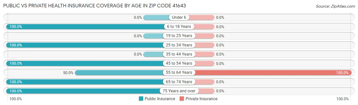Public vs Private Health Insurance Coverage by Age in Zip Code 41643