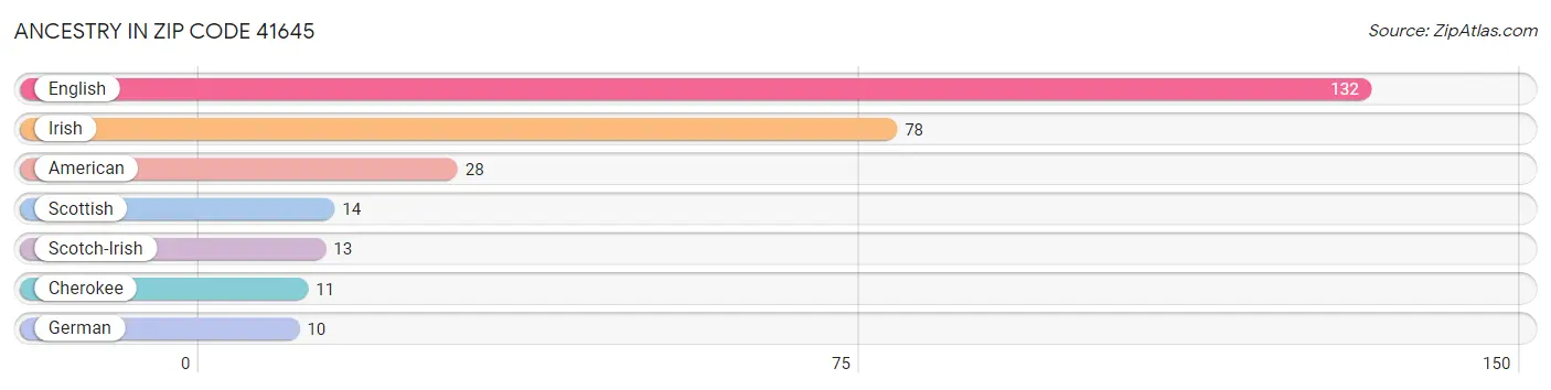 Ancestry in Zip Code 41645