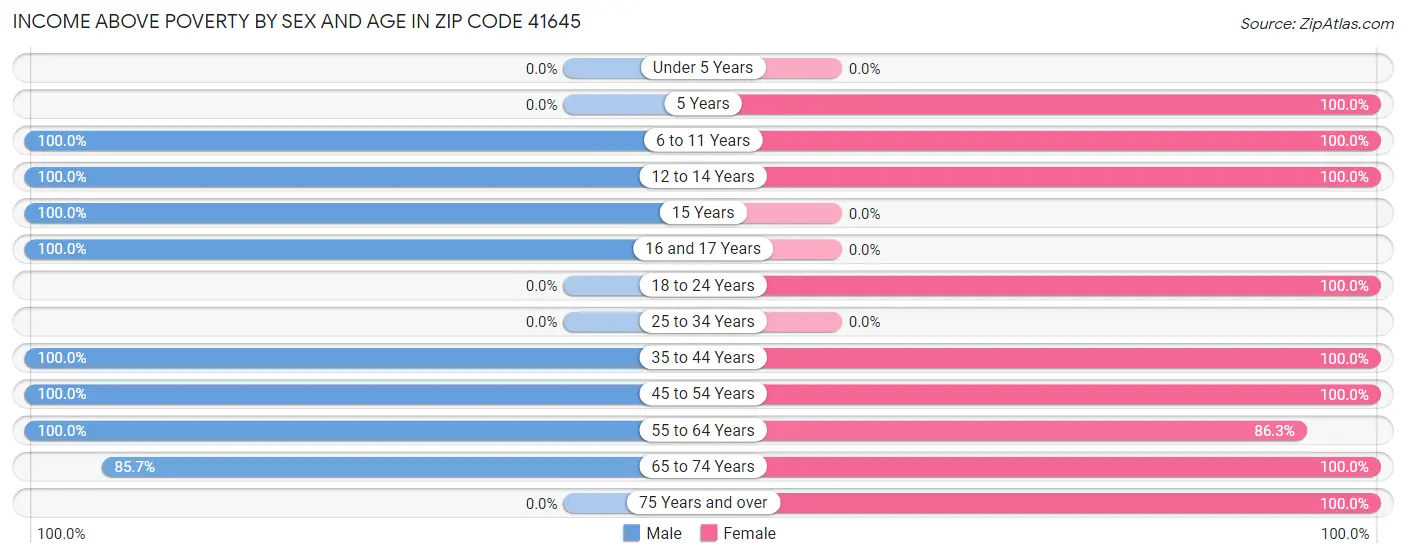 Income Above Poverty by Sex and Age in Zip Code 41645