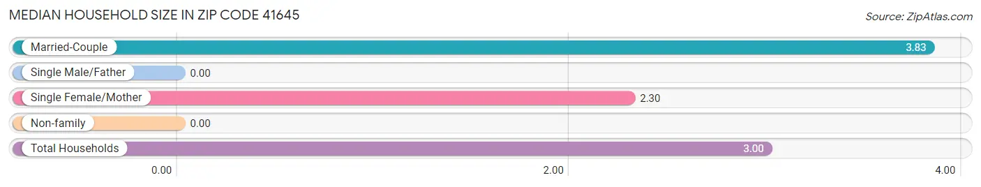 Median Household Size in Zip Code 41645