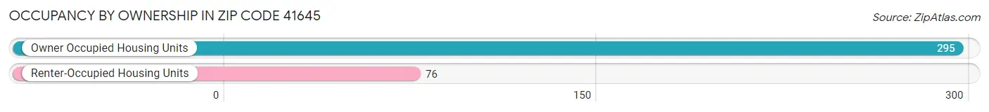 Occupancy by Ownership in Zip Code 41645