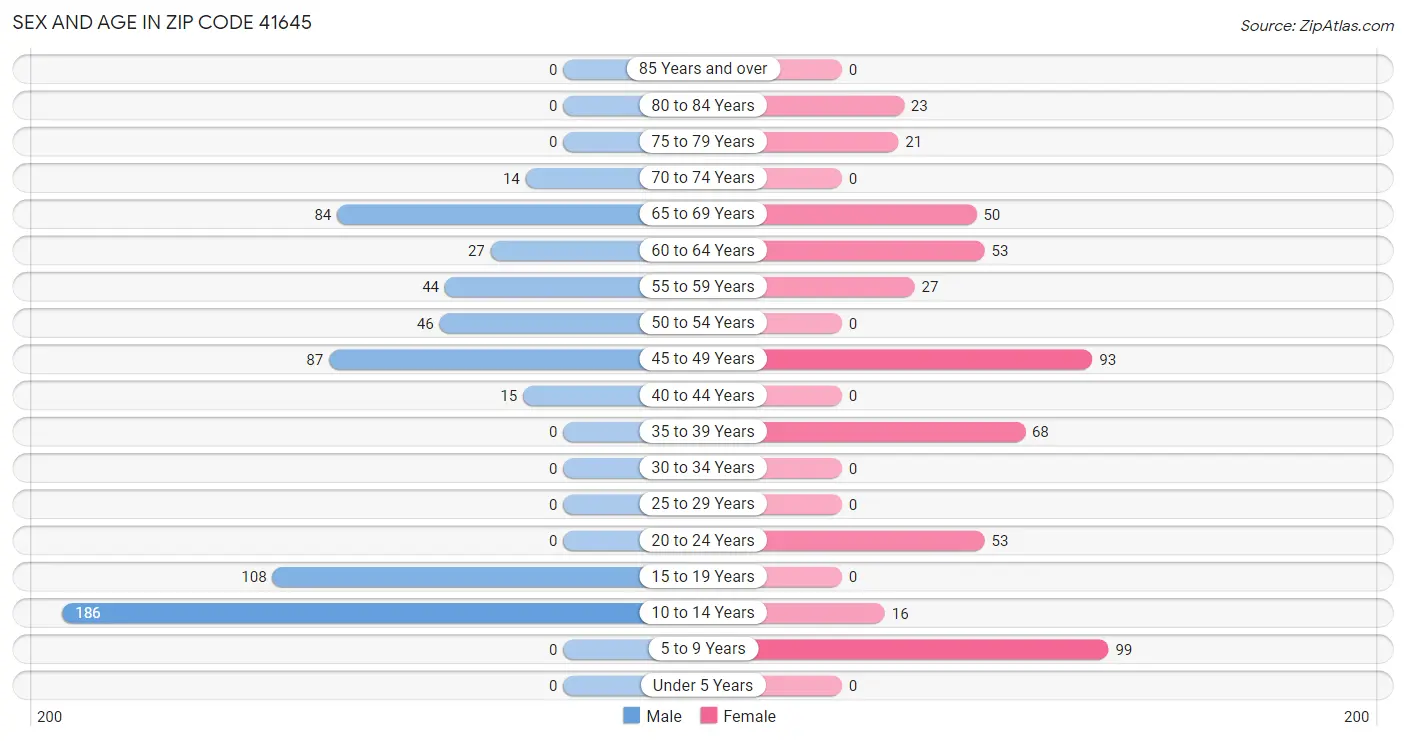 Sex and Age in Zip Code 41645