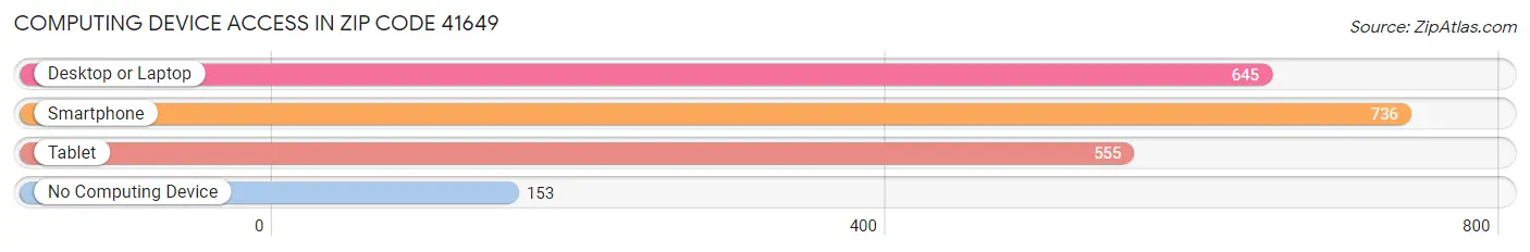 Computing Device Access in Zip Code 41649