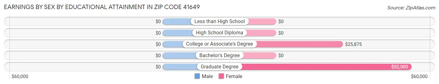 Earnings by Sex by Educational Attainment in Zip Code 41649