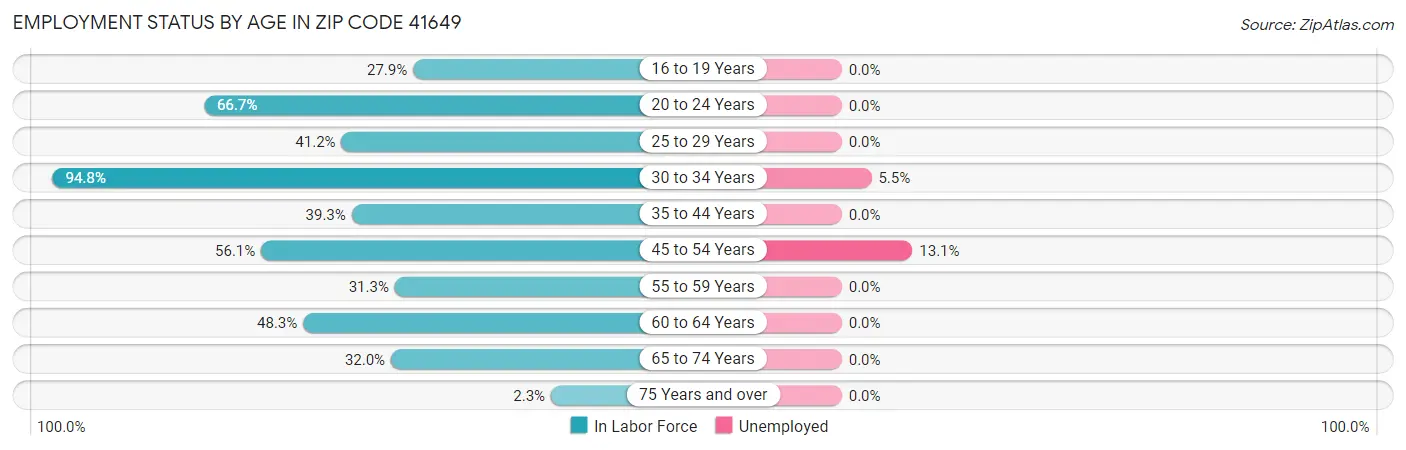 Employment Status by Age in Zip Code 41649