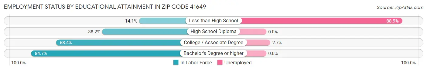 Employment Status by Educational Attainment in Zip Code 41649