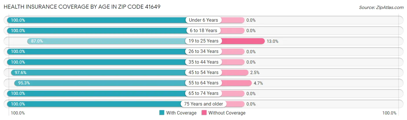 Health Insurance Coverage by Age in Zip Code 41649