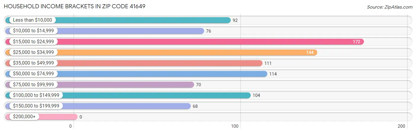 Household Income Brackets in Zip Code 41649