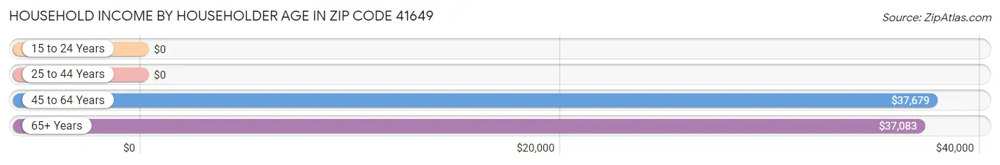 Household Income by Householder Age in Zip Code 41649