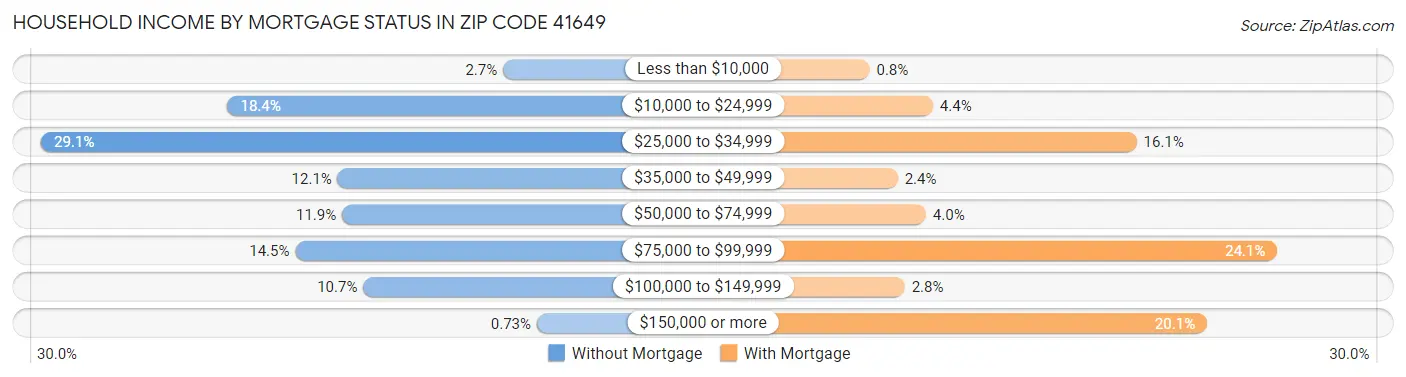 Household Income by Mortgage Status in Zip Code 41649