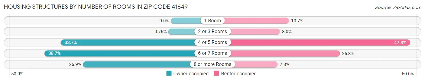 Housing Structures by Number of Rooms in Zip Code 41649