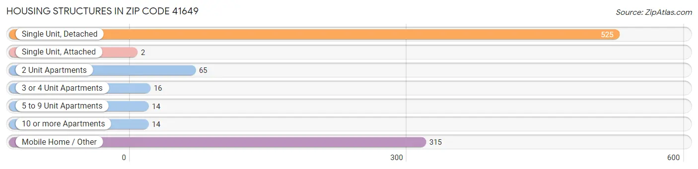 Housing Structures in Zip Code 41649