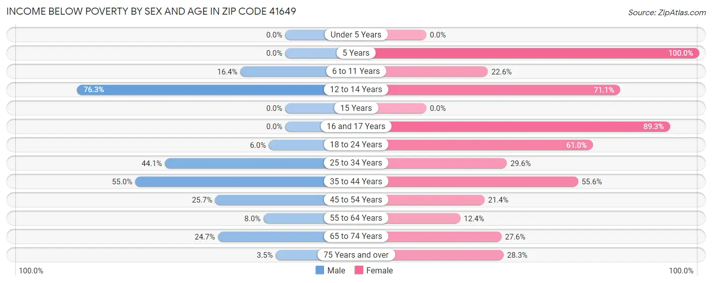 Income Below Poverty by Sex and Age in Zip Code 41649