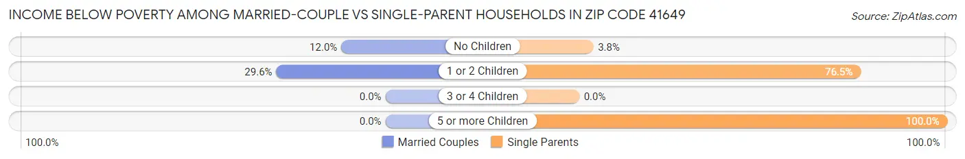 Income Below Poverty Among Married-Couple vs Single-Parent Households in Zip Code 41649