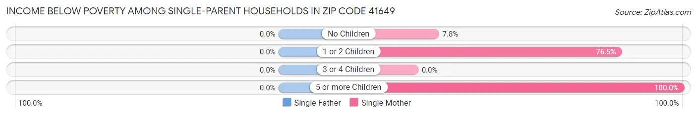 Income Below Poverty Among Single-Parent Households in Zip Code 41649