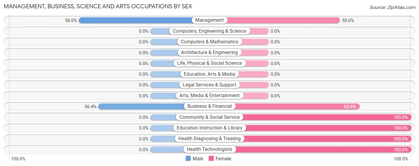 Management, Business, Science and Arts Occupations by Sex in Zip Code 41649