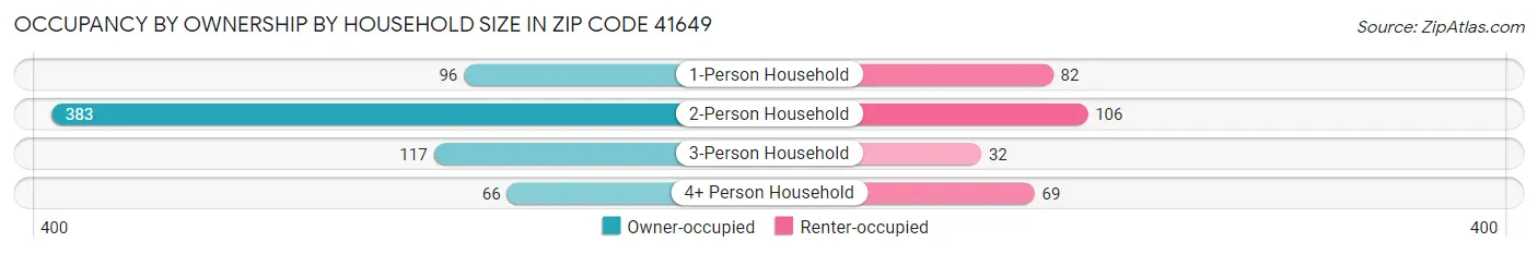 Occupancy by Ownership by Household Size in Zip Code 41649