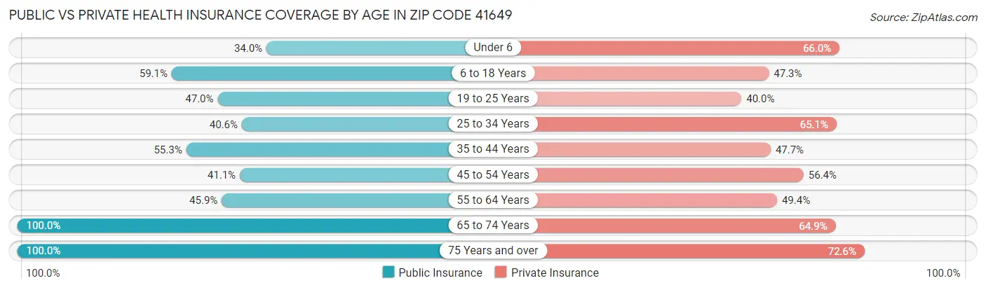 Public vs Private Health Insurance Coverage by Age in Zip Code 41649
