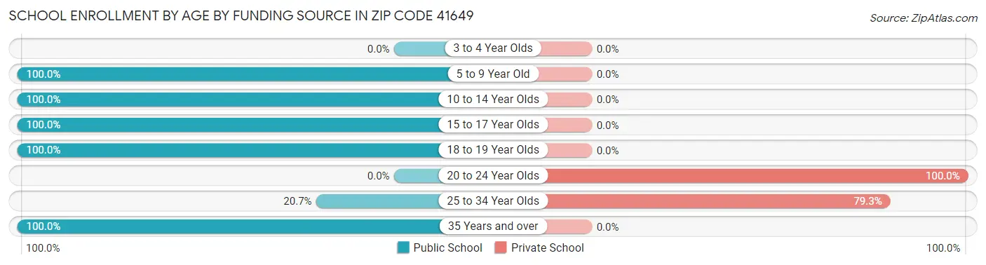 School Enrollment by Age by Funding Source in Zip Code 41649