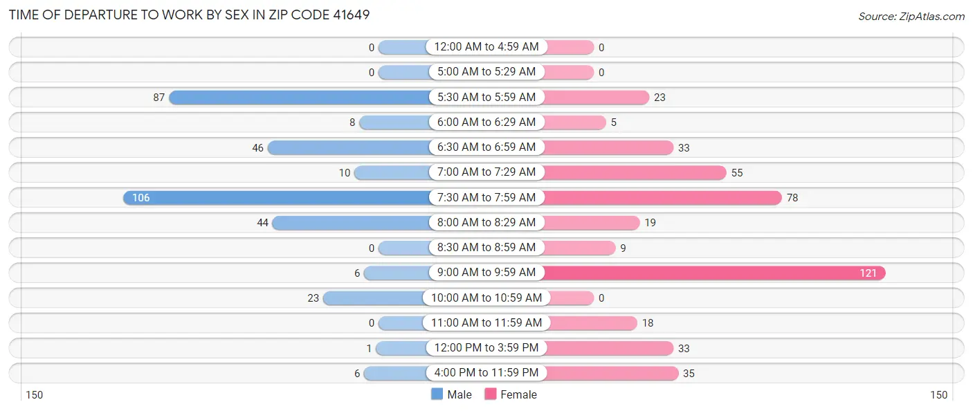 Time of Departure to Work by Sex in Zip Code 41649