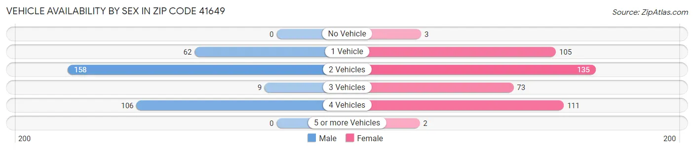 Vehicle Availability by Sex in Zip Code 41649
