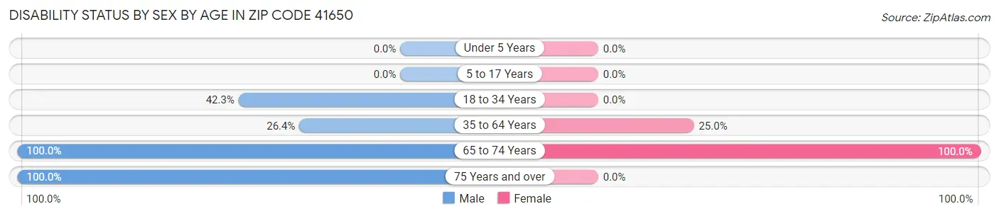 Disability Status by Sex by Age in Zip Code 41650