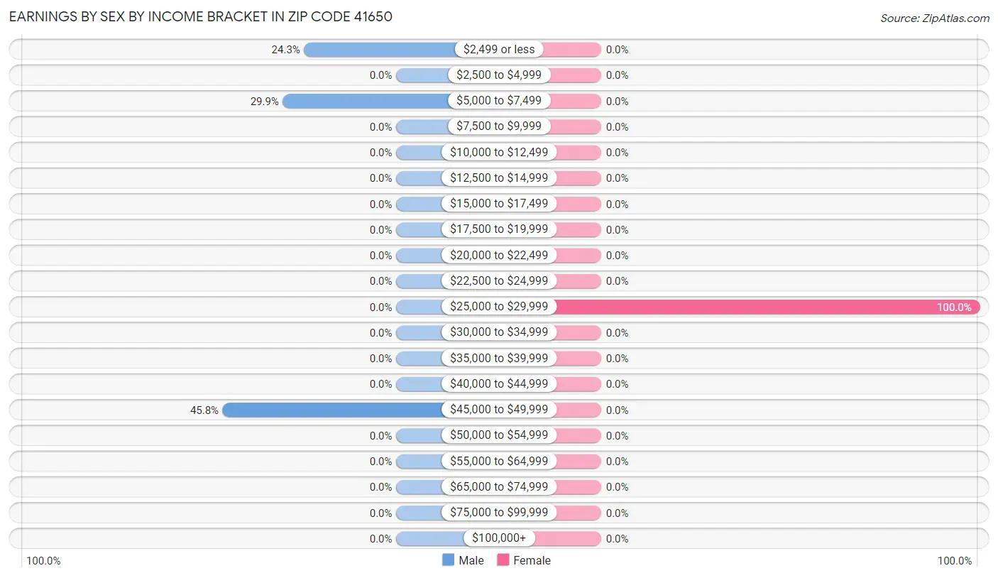 Earnings by Sex by Income Bracket in Zip Code 41650