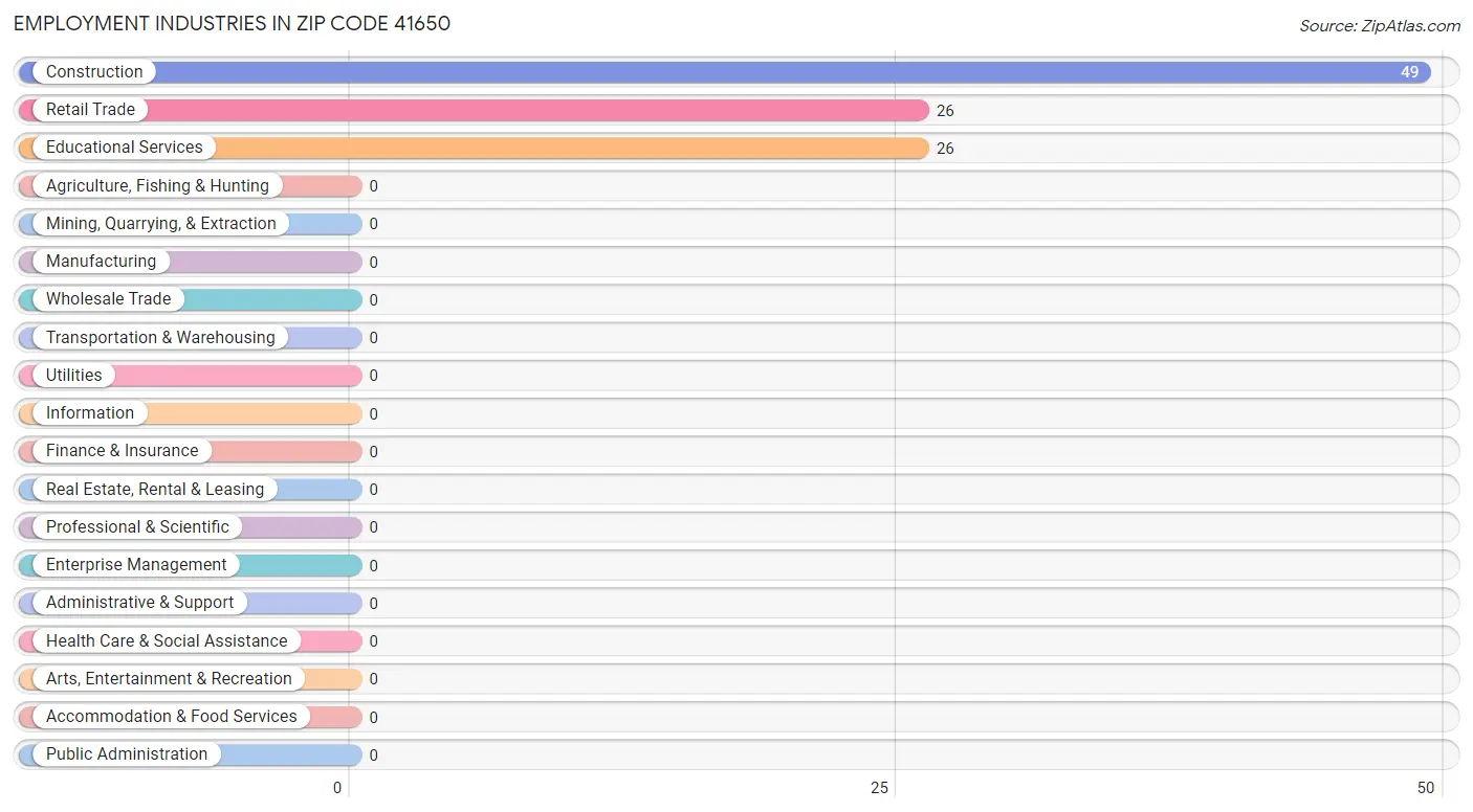 Employment Industries in Zip Code 41650