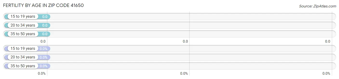 Female Fertility by Age in Zip Code 41650