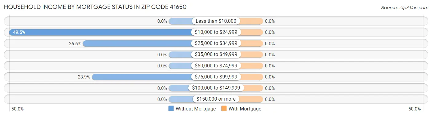 Household Income by Mortgage Status in Zip Code 41650
