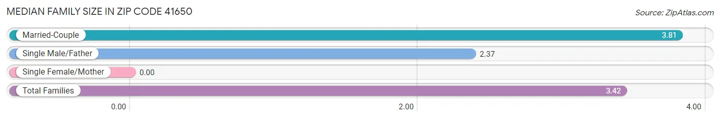 Median Family Size in Zip Code 41650