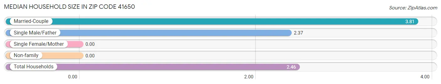 Median Household Size in Zip Code 41650