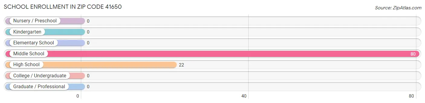 School Enrollment in Zip Code 41650