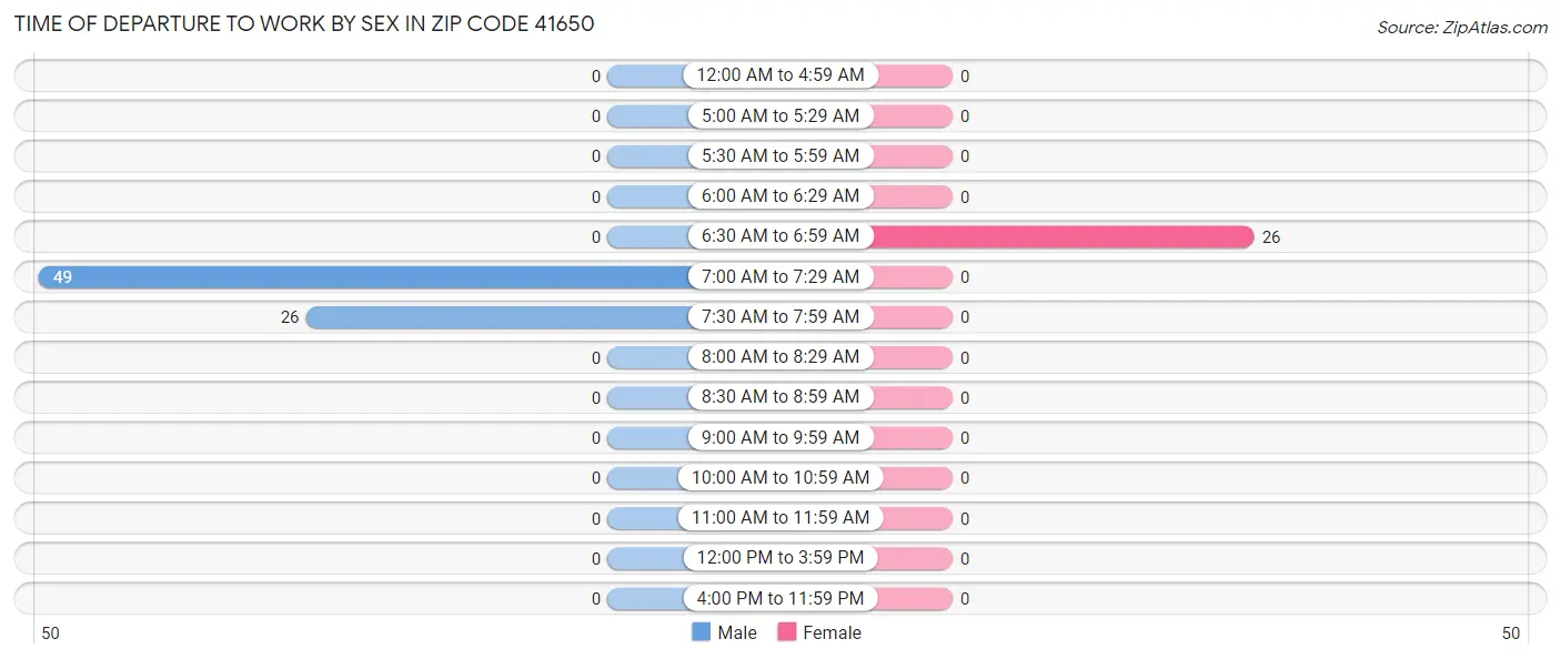 Time of Departure to Work by Sex in Zip Code 41650